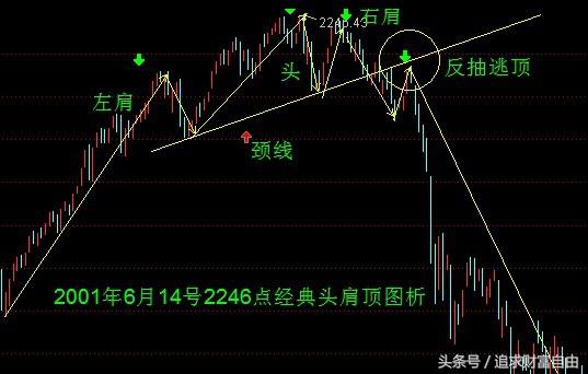 股市中的技术形态选股,股市技术形态大全图解
