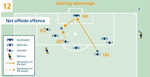 最新足球越位规则大全一览表,足球必懂的十大规则越位