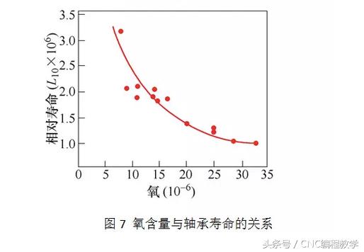 滚动轴承组成部分的热处理,汽车轴承是怎样冶炼出来的