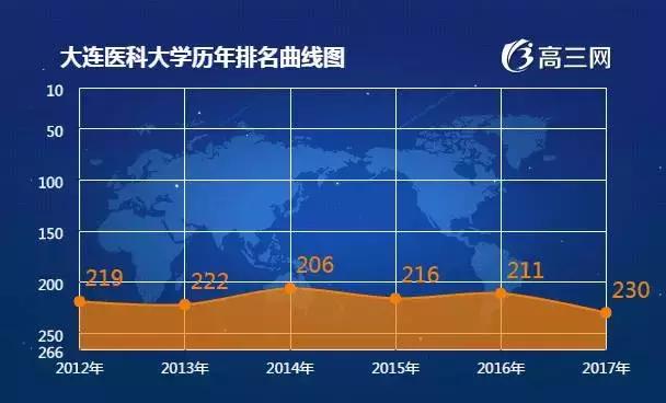 大连五大知名高校排名,大连高校学费排行榜
