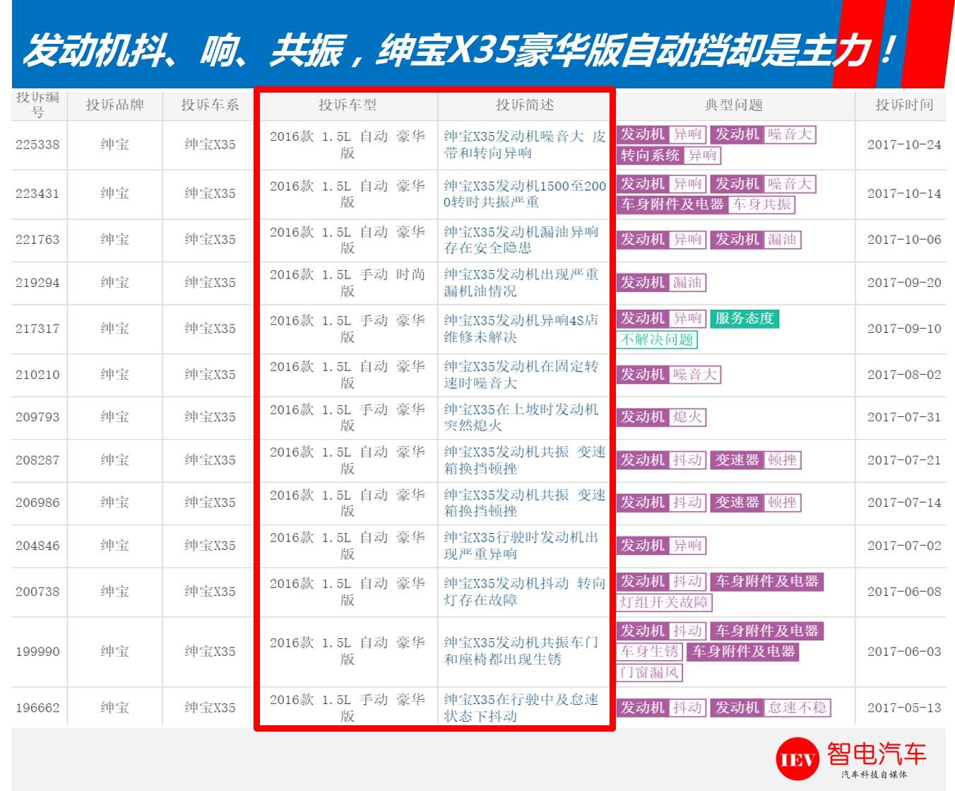 北汽绅宝x35有什么缺陷,绅宝x35发动机噪音大