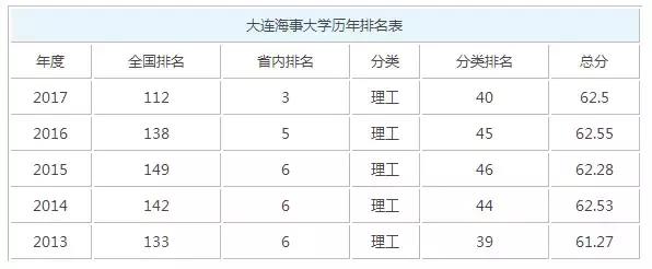大连五大知名高校排名,大连高校学费排行榜