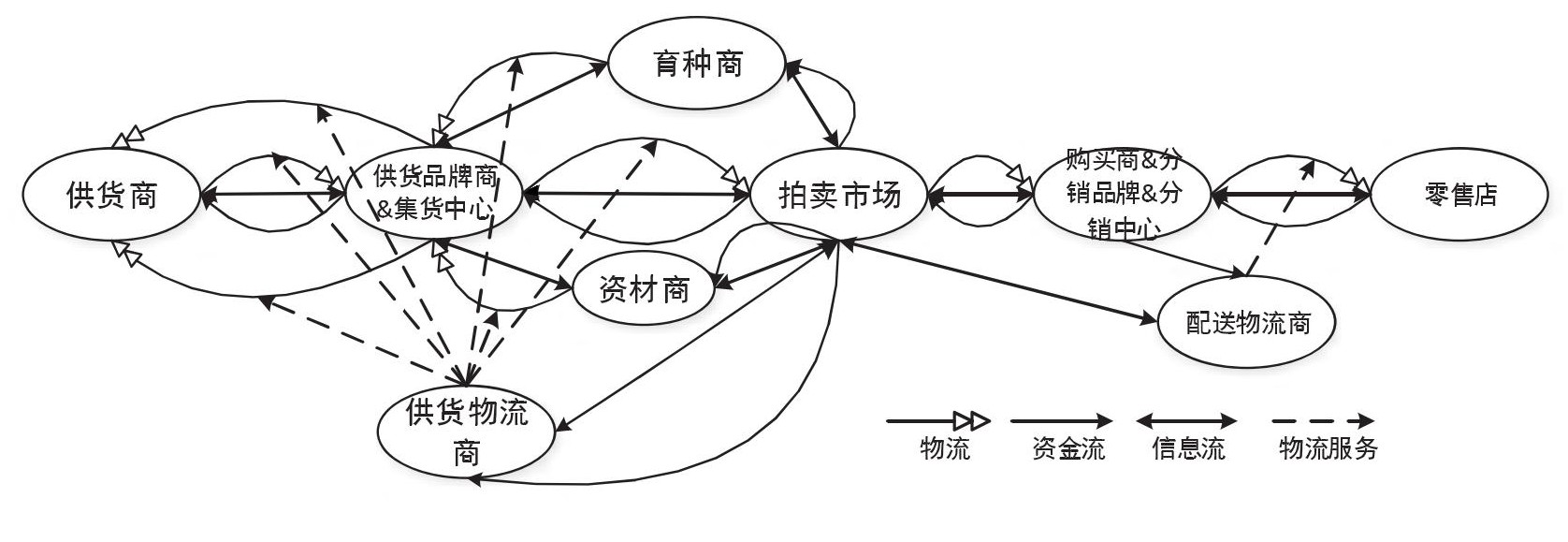 生鲜农产品商业模式分析,生鲜农产品商业模式