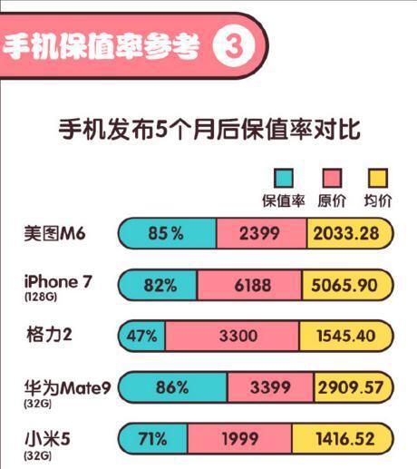iPhoneX没让黄牛大赚同日预约美图M8s美少女战士版却身价暴涨