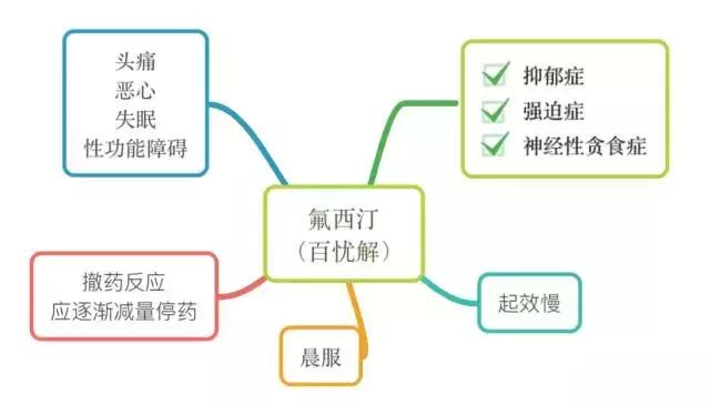 即将面世的抗抑郁症药物,6种抗抑郁症药物的优缺点