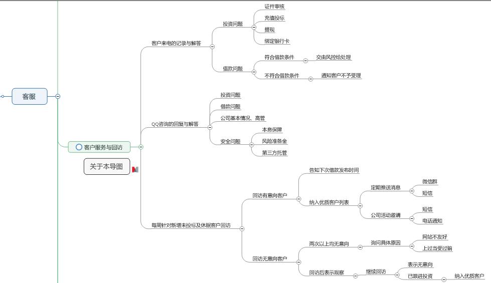 p2p思维导图,p2p网络借贷经营模式图