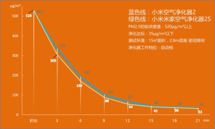小米米家空气净化器2s区别,小米米家空气净化器2s功能有哪些