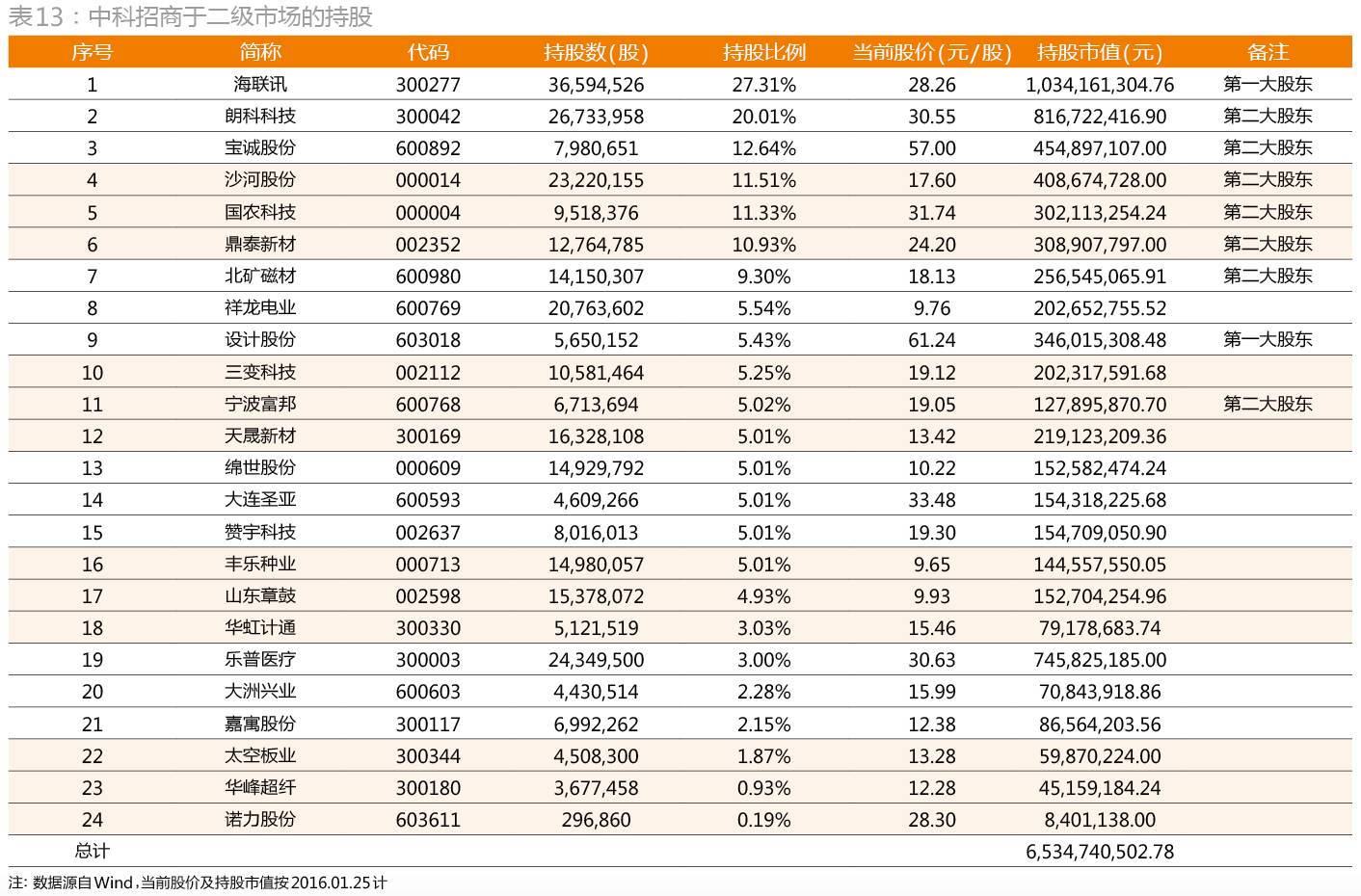 解密新三板PE成绩单：距红杉、IDG们还差几条街？