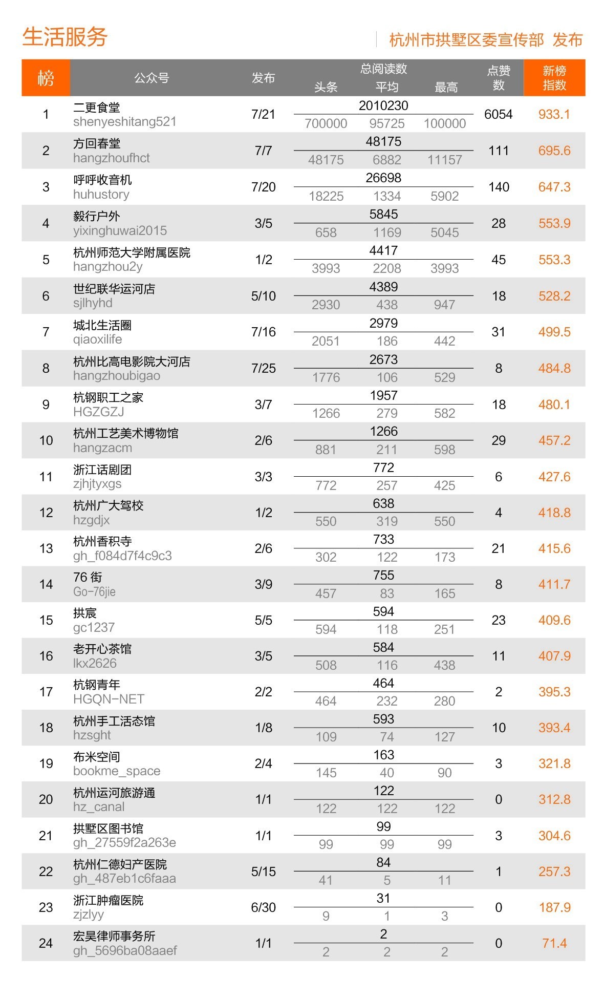 拱墅板块排名,微信影响力2019