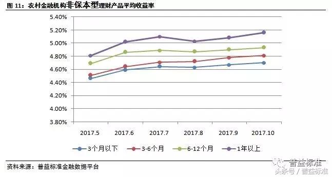 银行理财规模10月回暖,近期银行理财市场走势