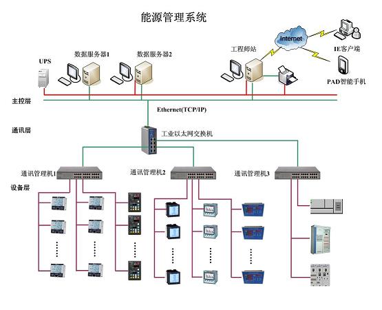 沃术智能EVMCS能源管理系统