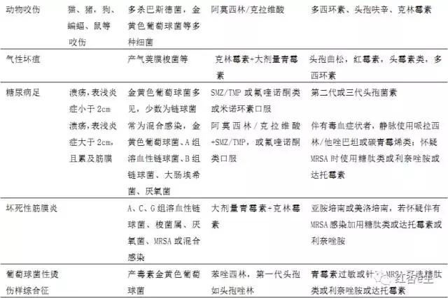 感染性疾病的抗菌药物合理使用,细菌性感染用什么药最好