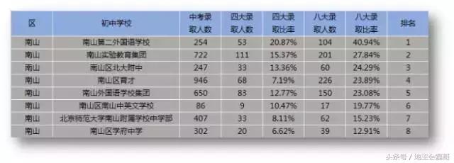 重点中学：南山二外、南外、南实、育才二中、石厦全解析