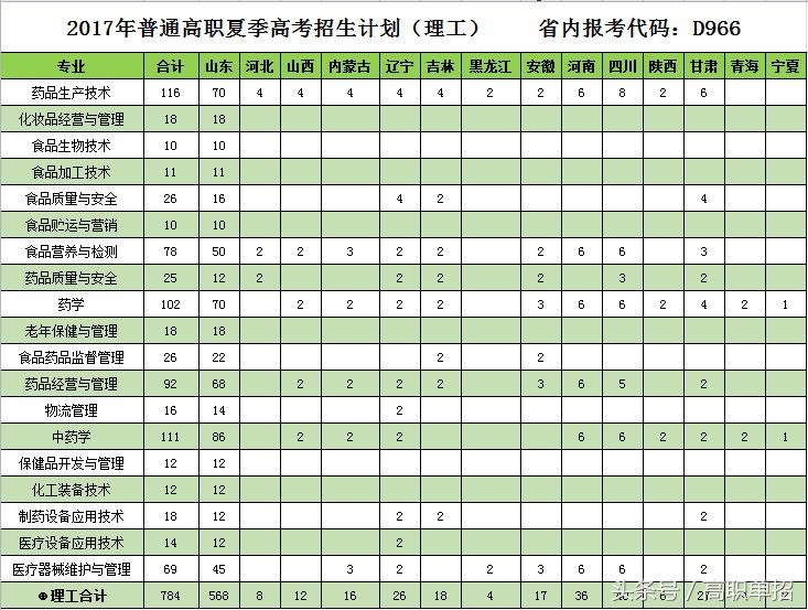 山东药品食品职业学院搬校,山东药品食品职业学院人才