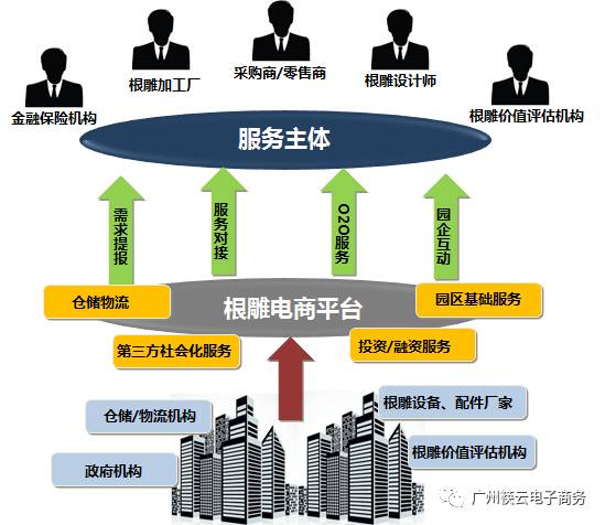 b2b电商模式有哪些类型,根雕运营推广