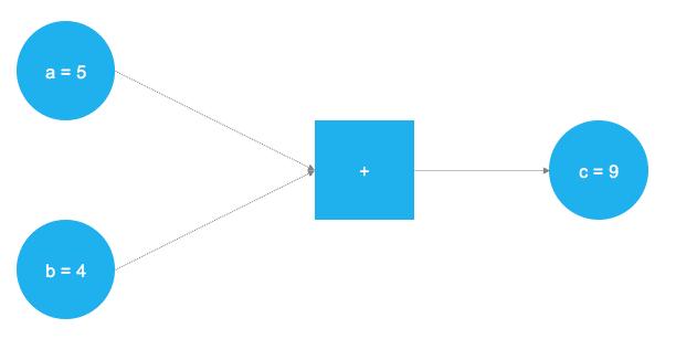 怎么用TensorFlow训练模型,tensorflow可以分析股票