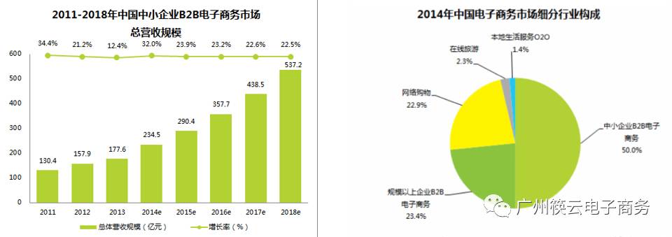 b2b电商模式有哪些类型,根雕运营推广
