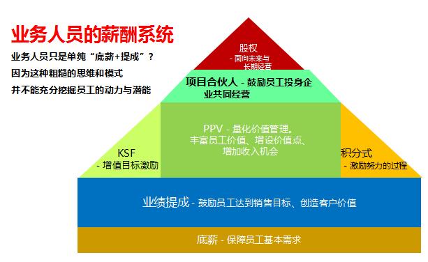 业务员工资不能只是“底薪+提成”，要充分挖掘动力、潜能这么来