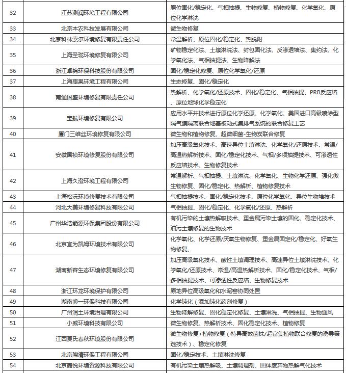 土壤修复上市公司土壤成分检测,土壤修复行业已经发展了三四十年