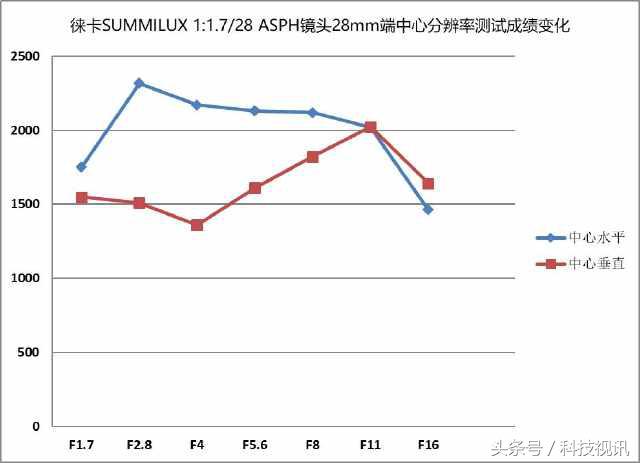 徕卡造型,徕卡经典样式