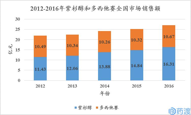 非小细胞肺癌流行病学,非小细胞肺癌患者数量预测