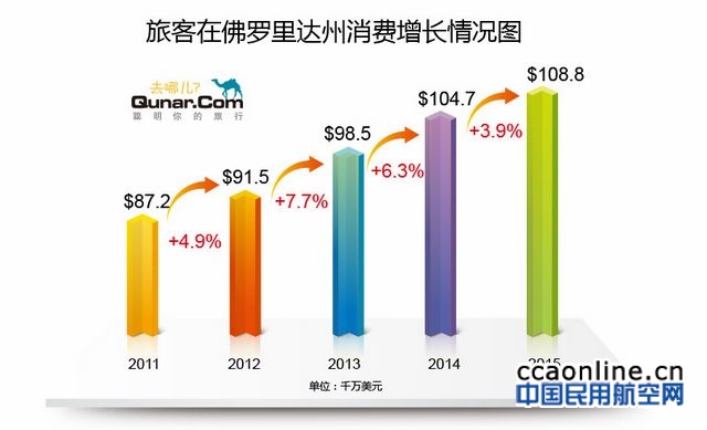去哪儿联合佛州旅游局发布“黑五”买买买大数据