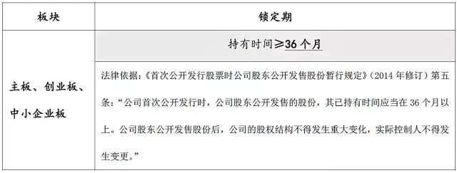 股权投资上市后的锁定期,新三板流通股ipo锁定期