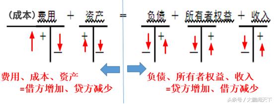 初级会计实务记账规则和账户对应,基础会计做账教学