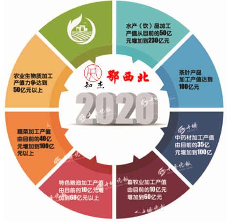 十堰怎样推动农业产业链建设,十堰特色农业六大产业链