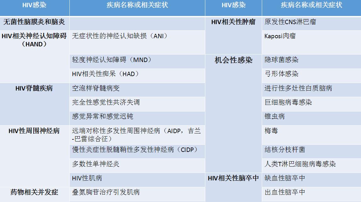 “伪装大师”艾滋病有哪些神经系统表现？头疼脑热不要轻易放过！
