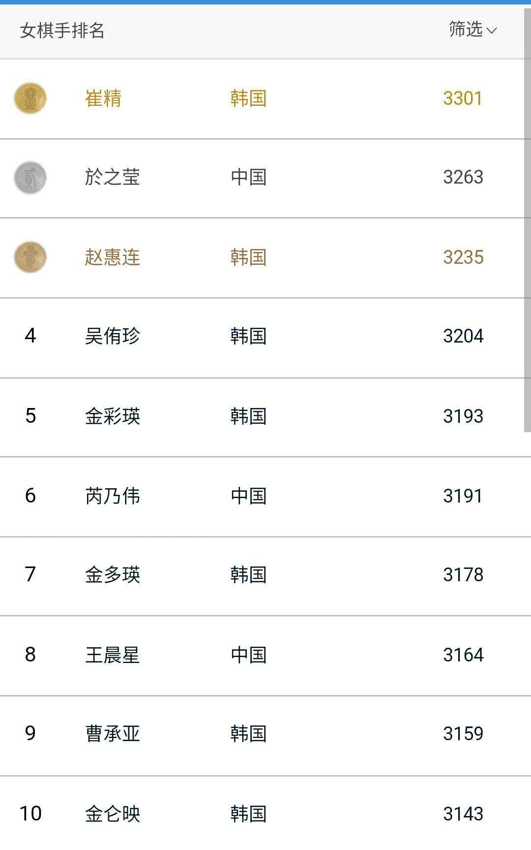 围棋最新排名榜前十名,围棋世界前10名排名