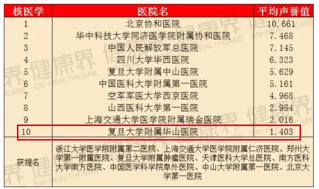 瑞金医院和华山医院哪个厉害,上海华山医院排名前十