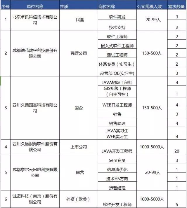 成都高新区招聘最新信息,成都高新区空港招聘