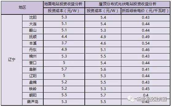 辽宁光伏发电的成本与利润,辽宁光伏发电投资与收益