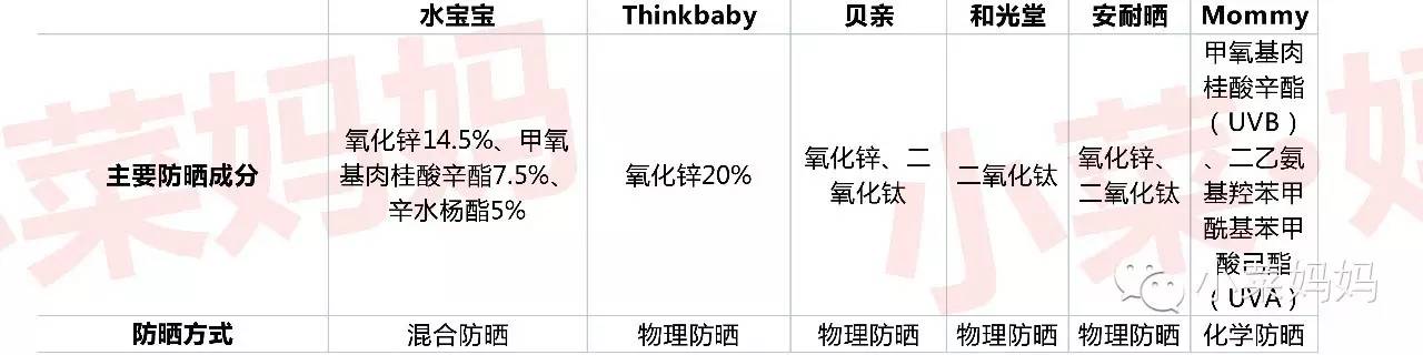 热门防晒霜合集你的防晒上榜没,便宜防晒效果又好的防晒霜