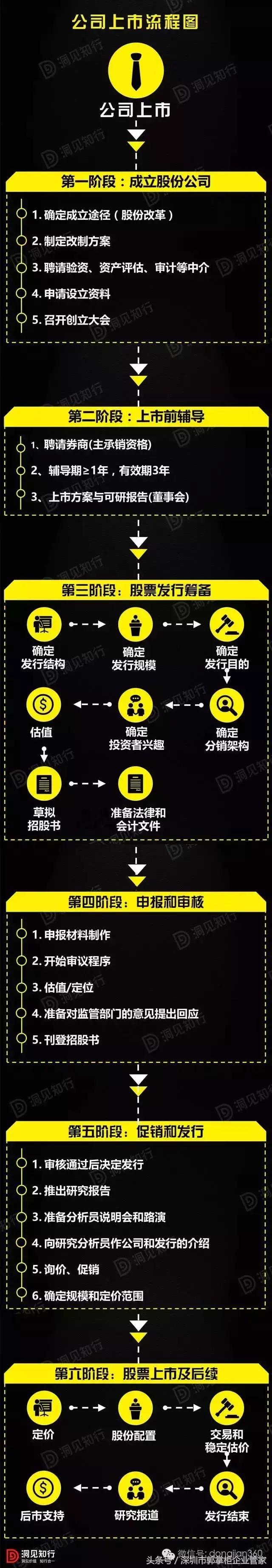 公司想上市第一步做什么,公司想上市具备什么条件