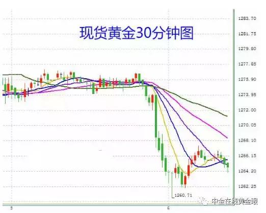 黄金短线下挫约8美元,黄金短线跌超11美元