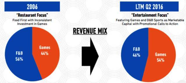 餐厅+酒吧+游戏厅+赛事直播,这家混搭餐厅“疯赚”背后的逻辑