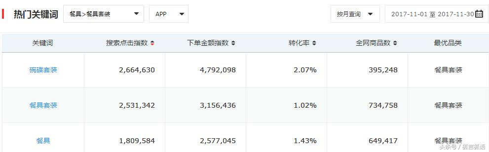 狐说:如何用京东商智,做出能上首页的“产品标题”