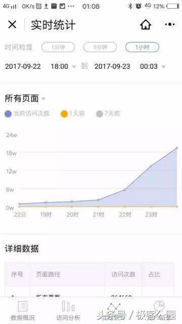 70万开发者的9亿流量金矿，小程序狂飙突进的这半年