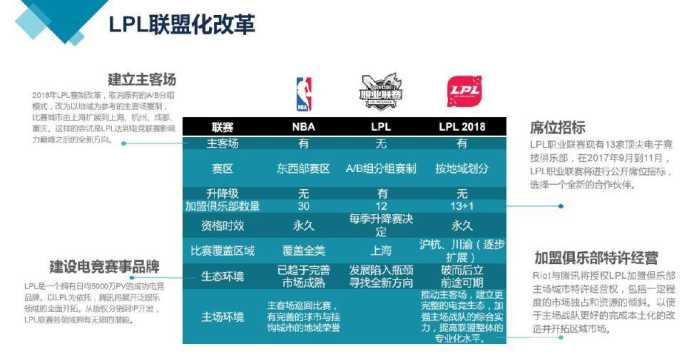 传英雄联盟LPL一个名额竞标价9000多万，守望先锋2000万美元不服