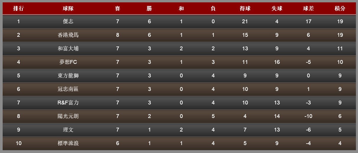 港超富力,港超主场首战久攻不下憾负东方