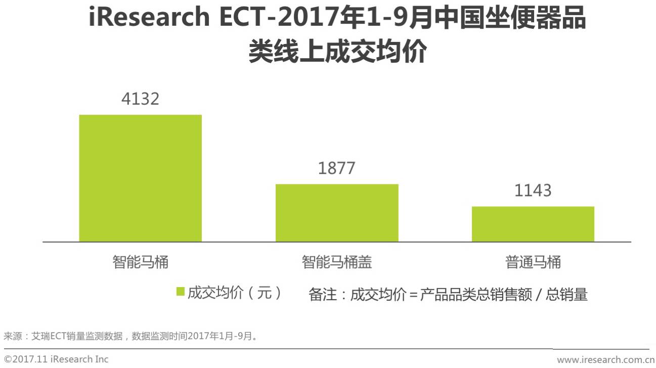2017中国智能马桶销售数量,智能马桶市场行情分析