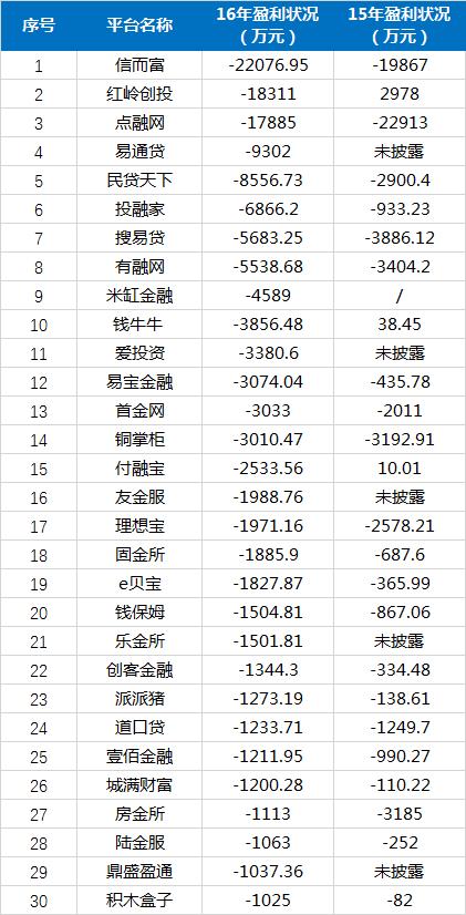 p2p贷款平台排行前十有哪些公司,p2p网贷平台转型案例分析