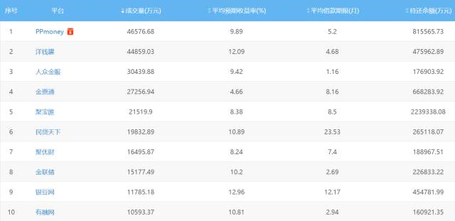 网贷p2p监管政策盘点,网贷金融大整顿
