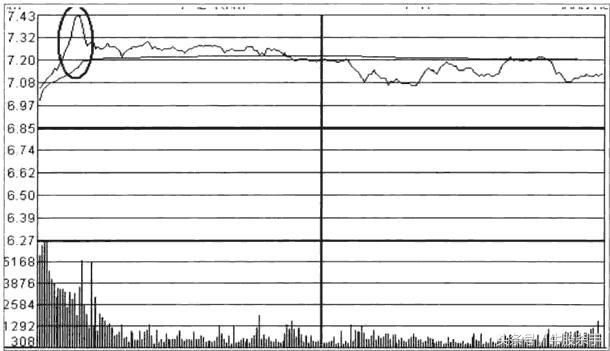老股民15年来分时看盘绝技,炒股十年的老股民