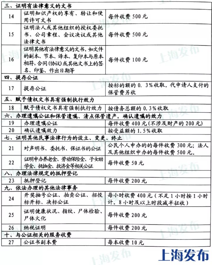 上海最新油价明细表,上海办事指南