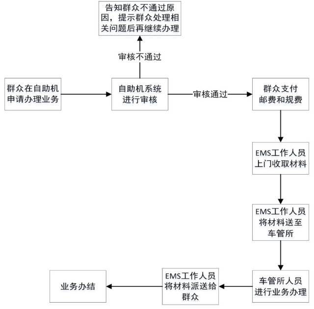 电动自行车上牌办理显示待受理,有关电动自行车上牌的最新消息