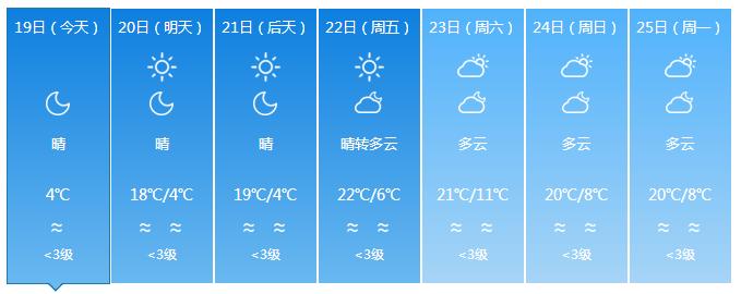 终于要回温了！准备和“冻手冻脚”的天气说byebye吧~