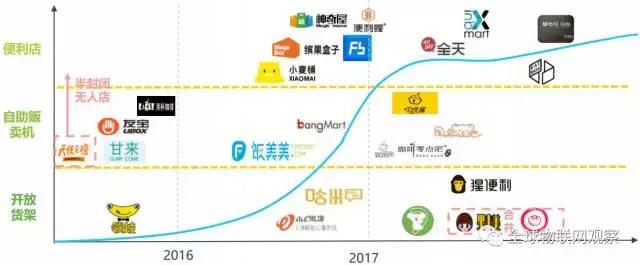 自动售货机新零售风口,自动售货机什么商业模式